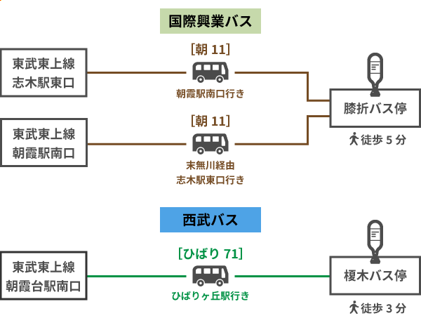 ディーエスピー株式会社　朝霞事業所　バス停案内