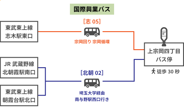 ディーエスピー株式会社　志木本社　バス停案内